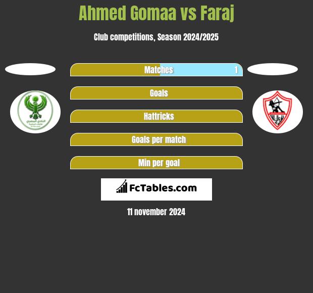 Ahmed Gomaa vs Faraj h2h player stats