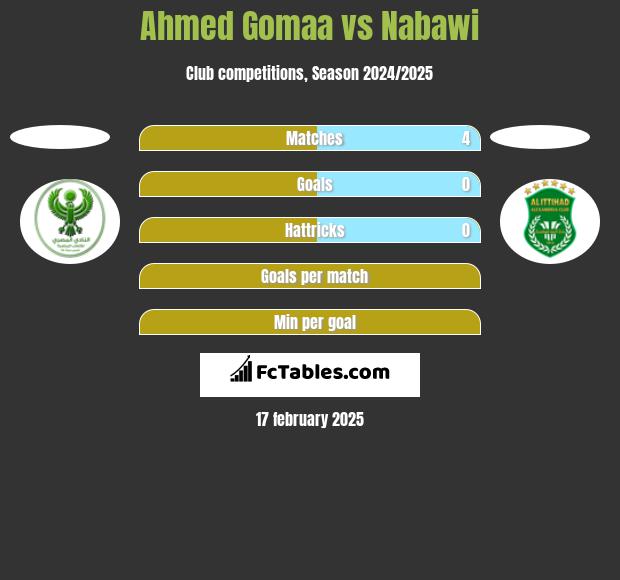 Ahmed Gomaa vs Nabawi h2h player stats