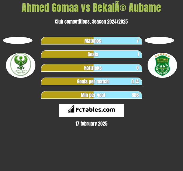 Ahmed Gomaa vs BekalÃ© Aubame h2h player stats