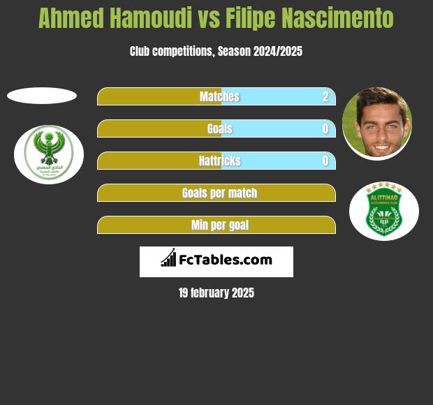 Ahmed Hamoudi vs Filipe Nascimento h2h player stats