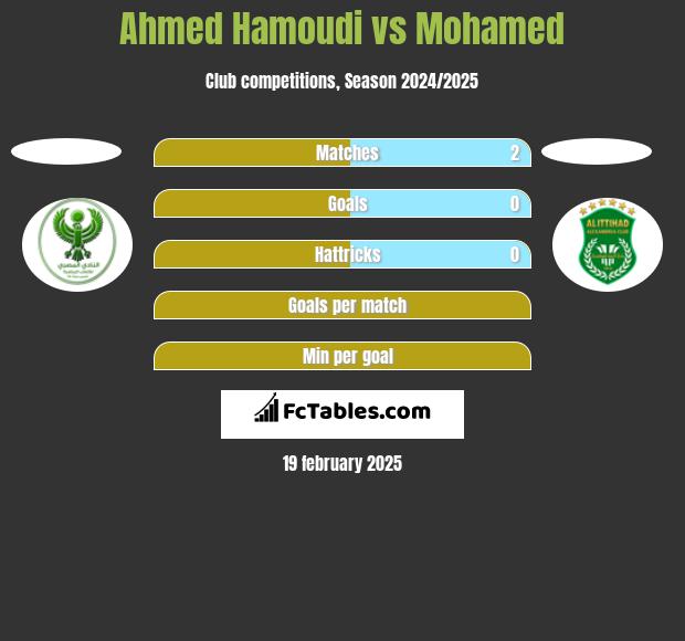 Ahmed Hamoudi vs Mohamed h2h player stats