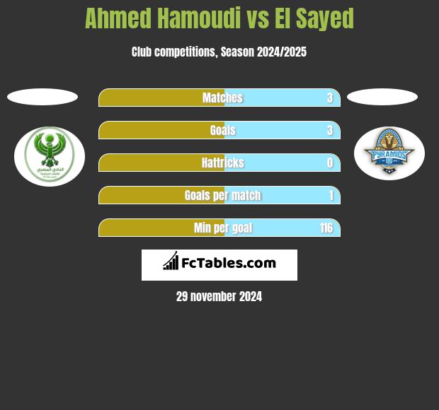 Ahmed Hamoudi vs El Sayed h2h player stats