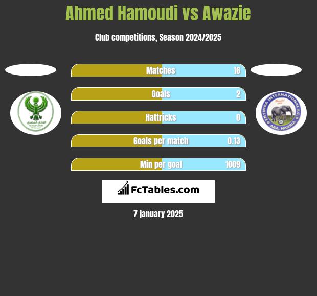 Ahmed Hamoudi vs Awazie h2h player stats