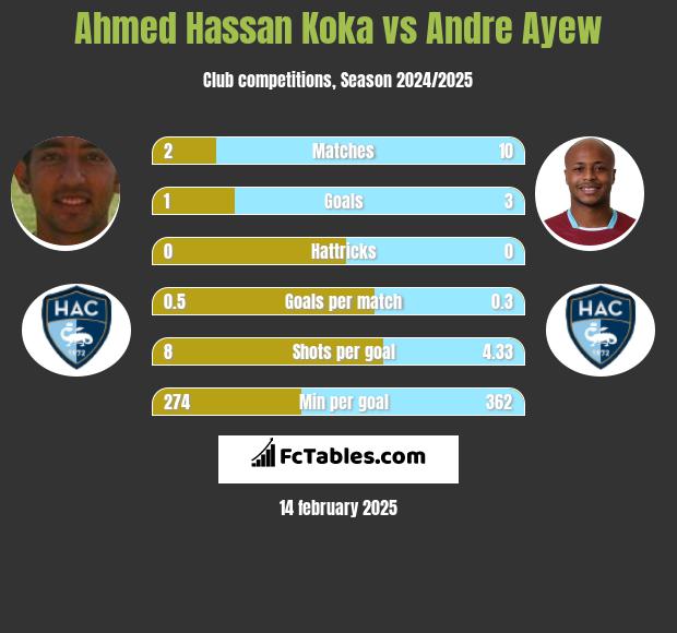 Ahmed Hassan Koka vs Andre Ayew h2h player stats