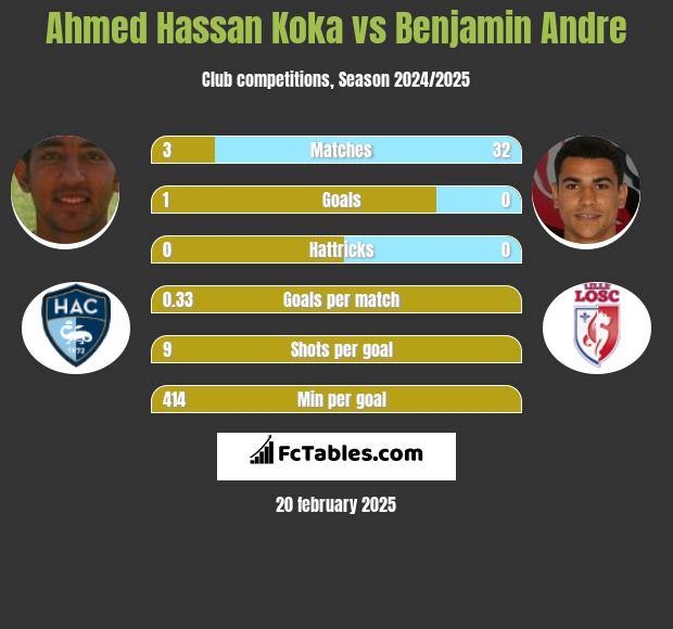 Ahmed Hassan Koka vs Benjamin Andre h2h player stats