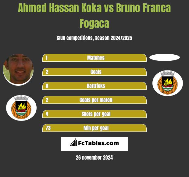 Ahmed Hassan Koka vs Bruno Franca Fogaca h2h player stats