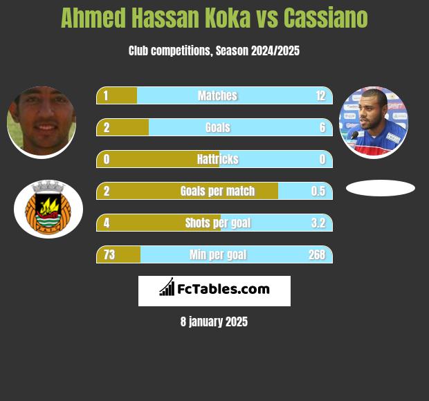 Ahmed Hassan Koka vs Cassiano h2h player stats