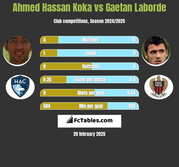 Ahmed Hassan Koka vs Gaetan Laborde h2h player stats