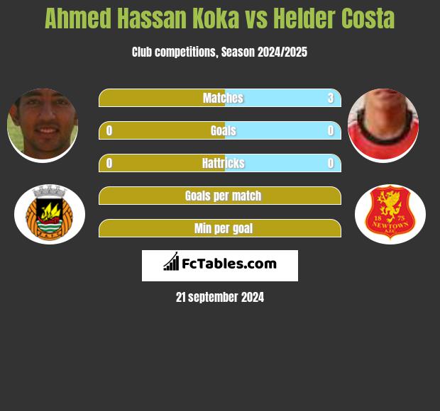 Ahmed Hassan Koka vs Helder Costa h2h player stats