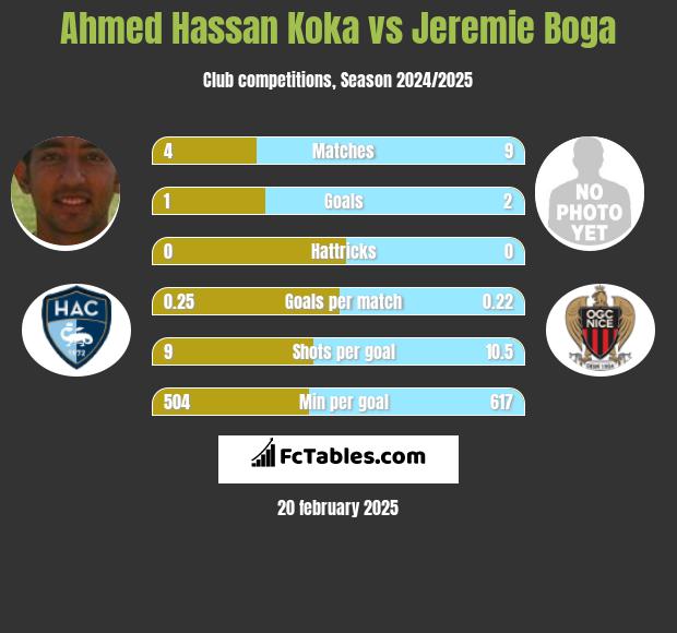 Ahmed Hassan Koka vs Jeremie Boga h2h player stats