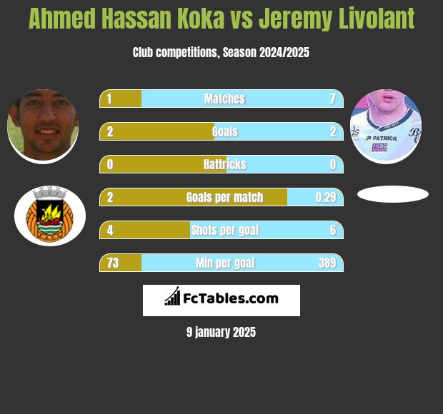 Ahmed Hassan Koka vs Jeremy Livolant h2h player stats