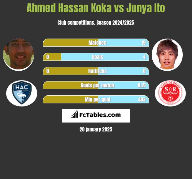 Ahmed Hassan Koka vs Junya Ito h2h player stats