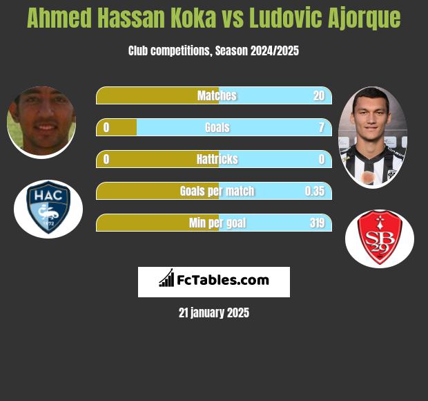 Ahmed Hassan Koka vs Ludovic Ajorque h2h player stats