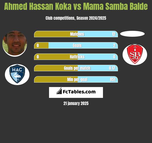 Ahmed Hassan Koka vs Mama Samba Balde h2h player stats