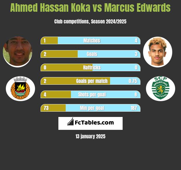 Ahmed Hassan Koka vs Marcus Edwards h2h player stats