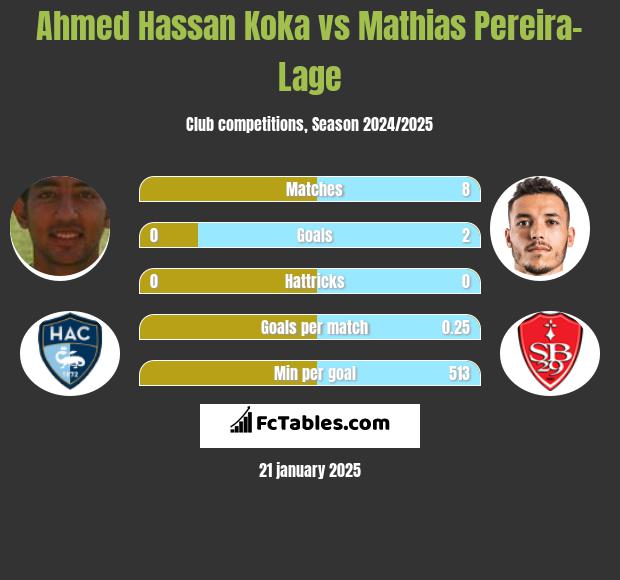 Ahmed Hassan Koka vs Mathias Pereira-Lage h2h player stats