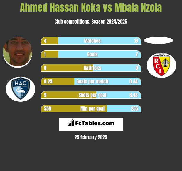 Ahmed Hassan Koka vs Mbala Nzola h2h player stats