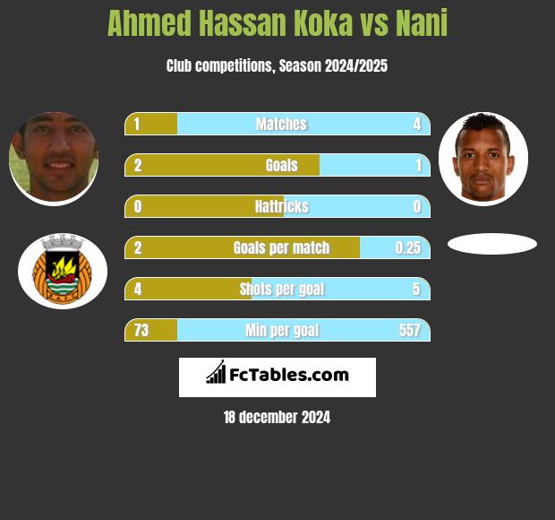 Ahmed Hassan Koka vs Nani h2h player stats