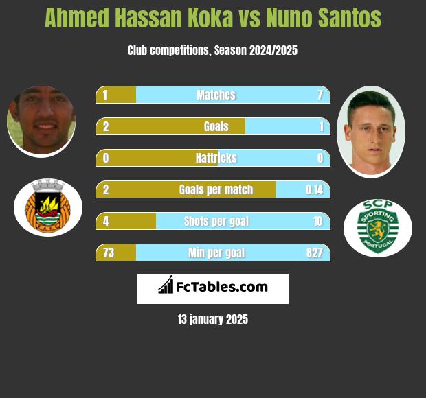 Ahmed Hassan Koka vs Nuno Santos h2h player stats