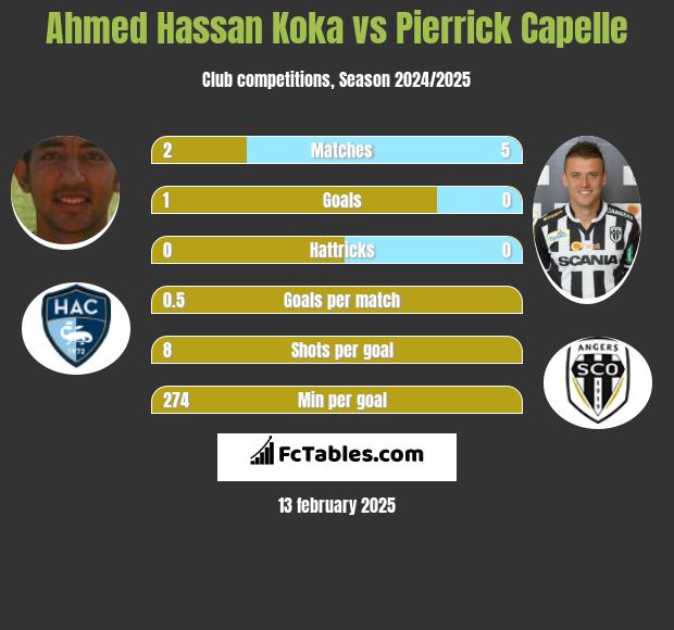 Ahmed Hassan Koka vs Pierrick Capelle h2h player stats