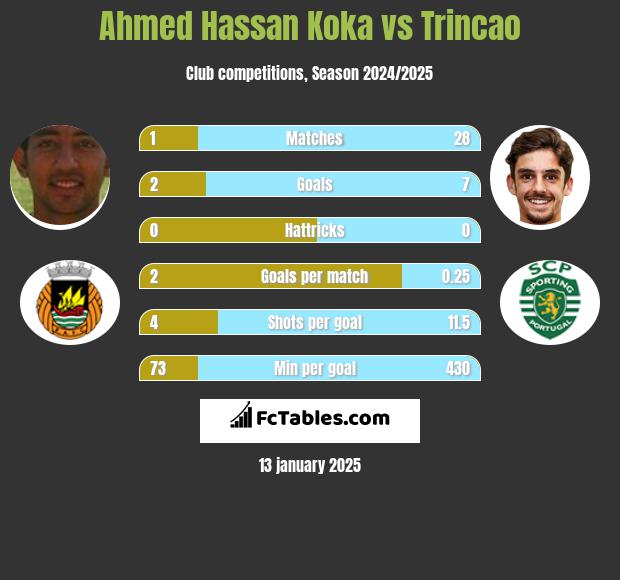 Ahmed Hassan Koka vs Trincao h2h player stats