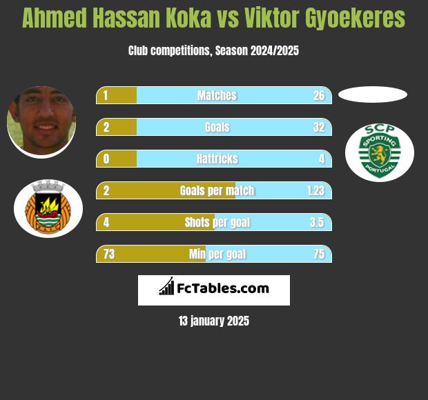 Ahmed Hassan Koka vs Viktor Gyoekeres h2h player stats