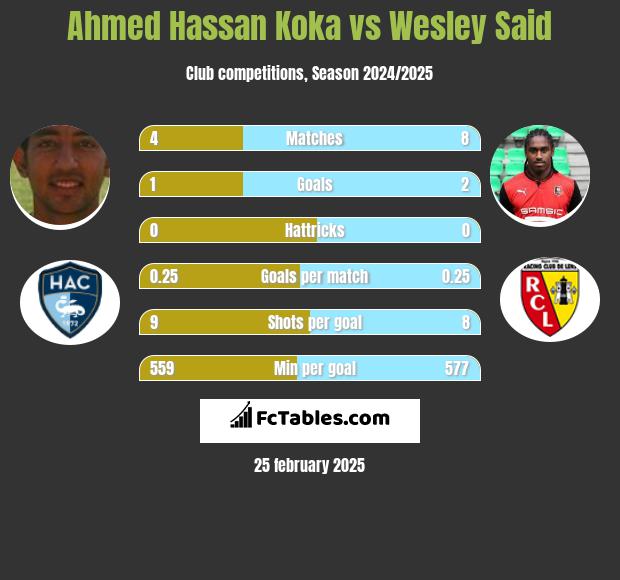 Ahmed Hassan Koka vs Wesley Said h2h player stats