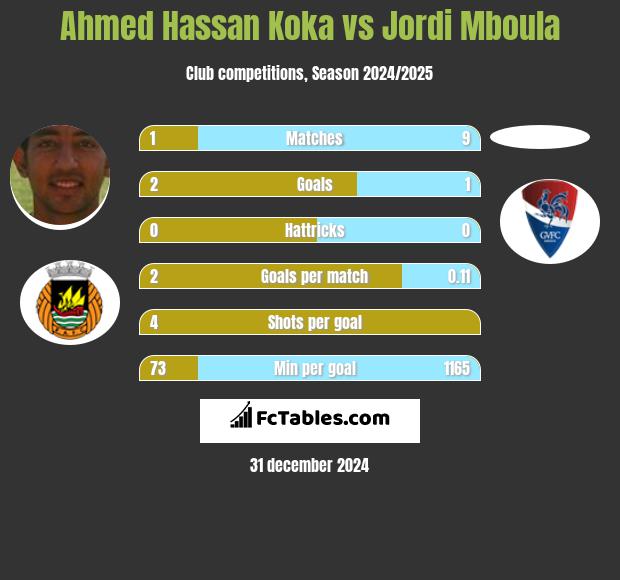 Ahmed Hassan Koka vs Jordi Mboula h2h player stats