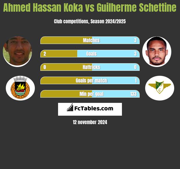 Ahmed Hassan Koka vs Guilherme Schettine h2h player stats