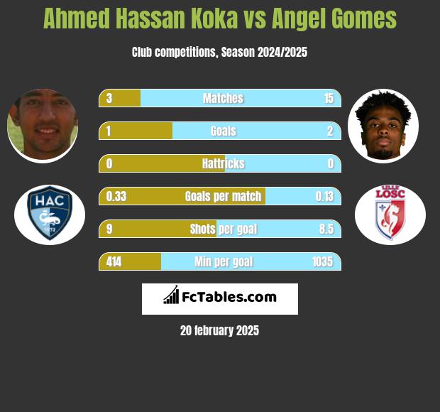 Ahmed Hassan Koka vs Angel Gomes h2h player stats