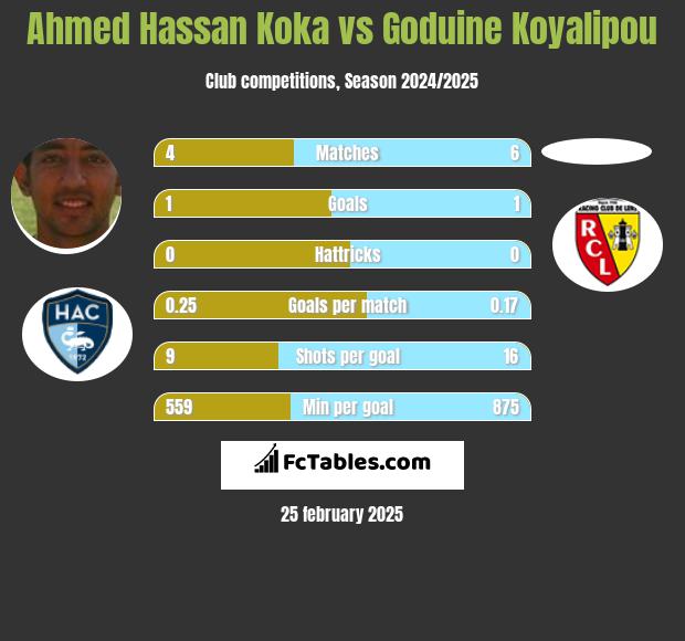 Ahmed Hassan Koka vs Goduine Koyalipou h2h player stats