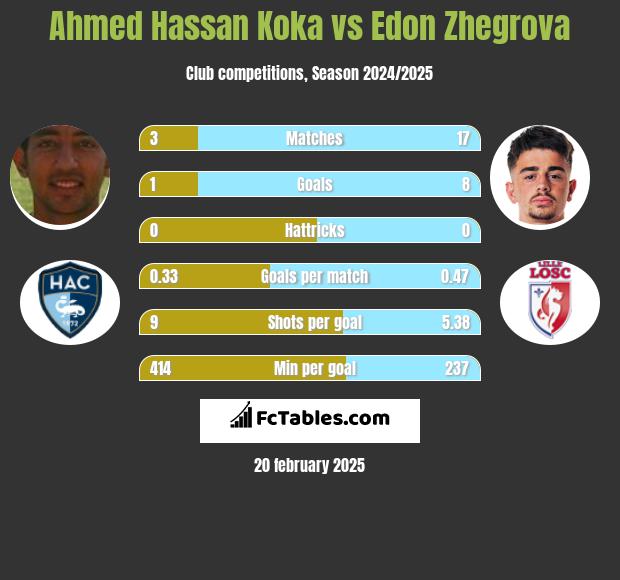 Ahmed Hassan Koka vs Edon Zhegrova h2h player stats