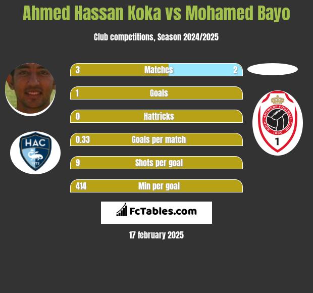 Ahmed Hassan Koka vs Mohamed Bayo h2h player stats