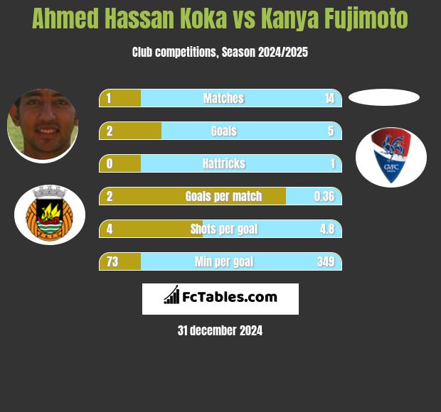 Ahmed Hassan Koka vs Kanya Fujimoto h2h player stats