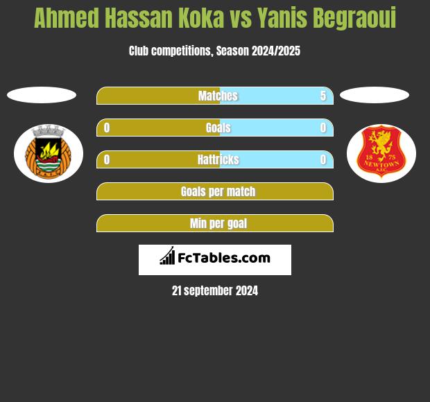 Ahmed Hassan Koka vs Yanis Begraoui h2h player stats