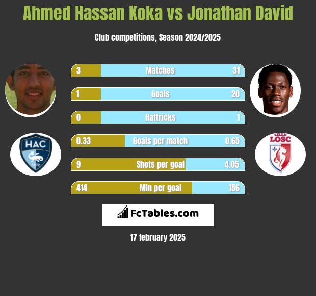 Ahmed Hassan Koka vs Jonathan David h2h player stats