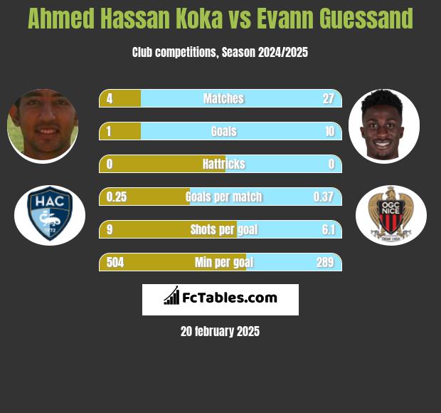 Ahmed Hassan Koka vs Evann Guessand h2h player stats