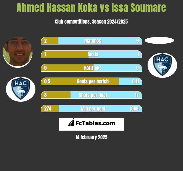 Ahmed Hassan Koka vs Issa Soumare h2h player stats