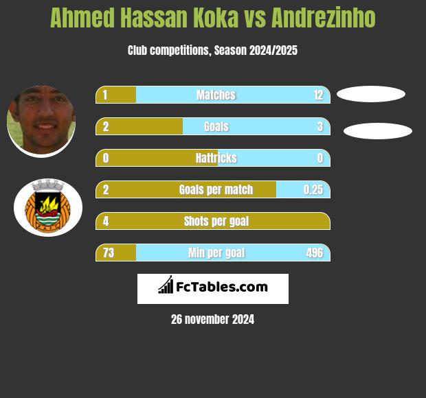 Ahmed Hassan Koka vs Andrezinho h2h player stats