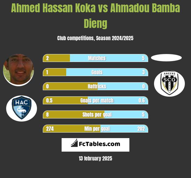 Ahmed Hassan Koka vs Ahmadou Bamba Dieng h2h player stats