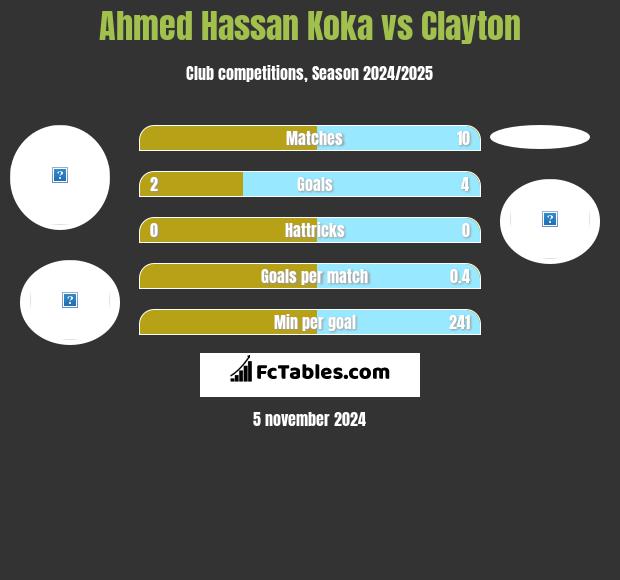 Ahmed Hassan Koka vs Clayton h2h player stats