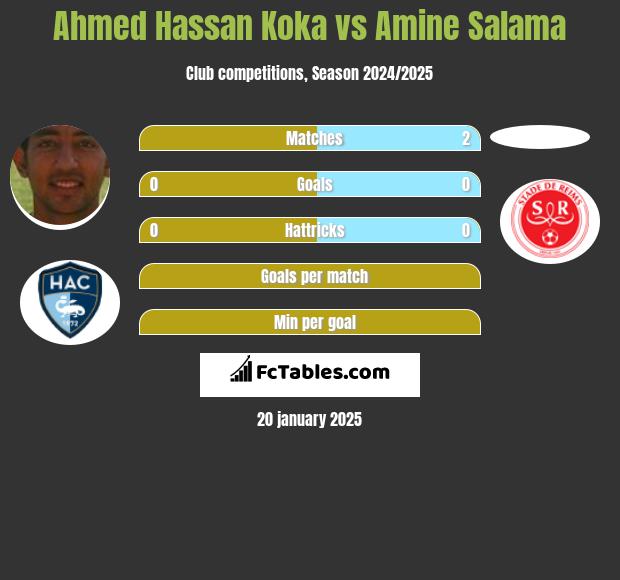 Ahmed Hassan Koka vs Amine Salama h2h player stats