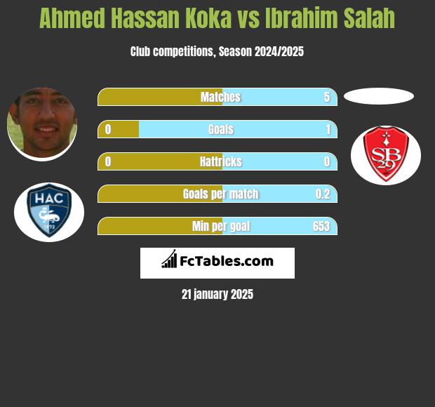 Ahmed Hassan Koka vs Ibrahim Salah h2h player stats