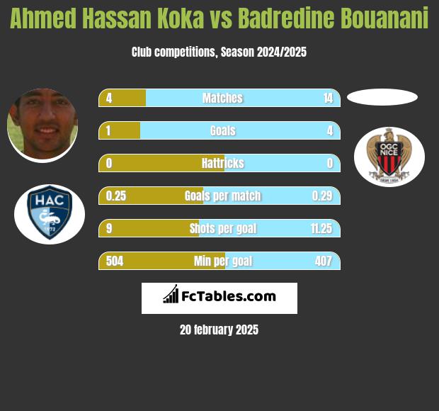 Ahmed Hassan Koka vs Badredine Bouanani h2h player stats