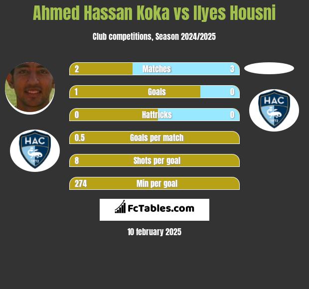 Ahmed Hassan Koka vs Ilyes Housni h2h player stats