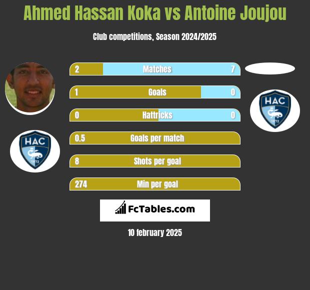 Ahmed Hassan Koka vs Antoine Joujou h2h player stats