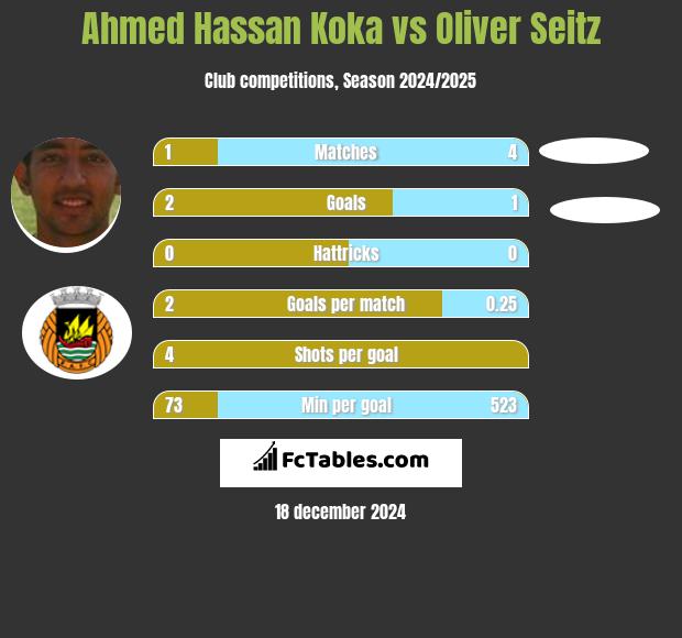 Ahmed Hassan Koka vs Oliver Seitz h2h player stats