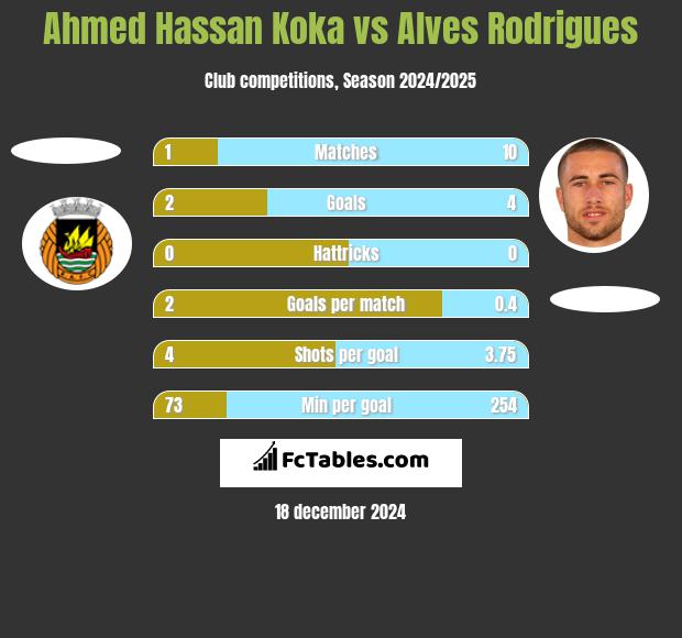 Ahmed Hassan Koka vs Alves Rodrigues h2h player stats