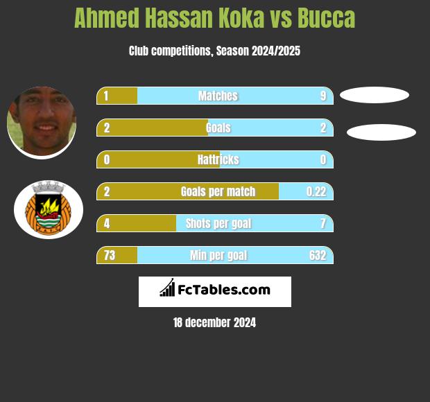 Ahmed Hassan Koka vs Bucca h2h player stats