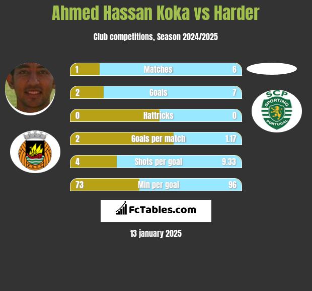 Ahmed Hassan Koka vs Harder h2h player stats